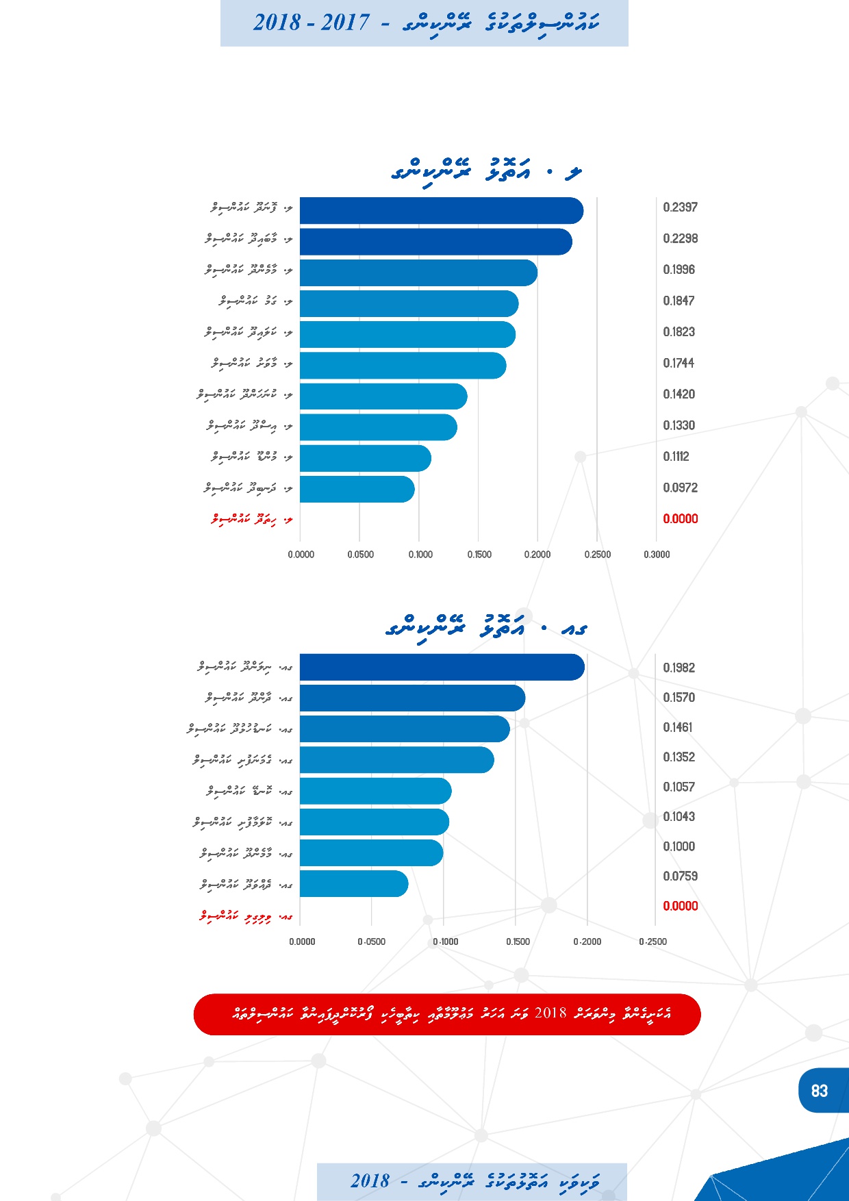 ކައުންސިލް ޕާރފޯމަންސް އިންޑެކްސް - ކައުންސިލްތަކުގެ ރޭންކިންގ